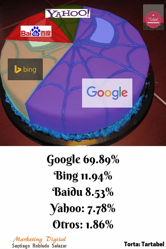 ¿Por qué necesito SEO?